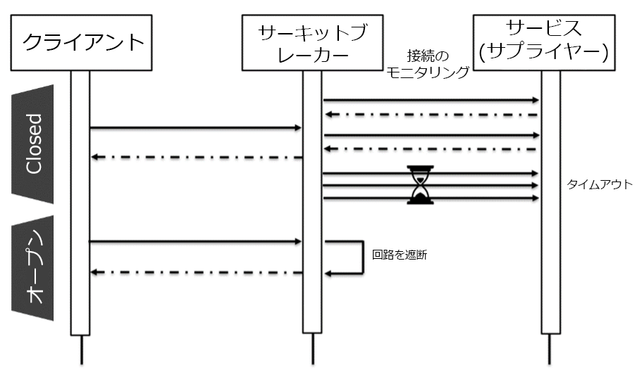 サーキットブレーカーが開いた状態と閉じた状態を示した図。