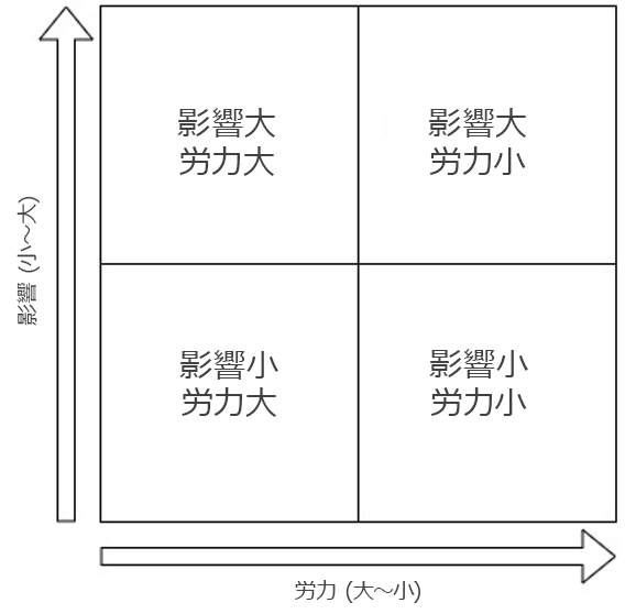 問題に優先順位を付けるためのアクション優先度マトリックス。