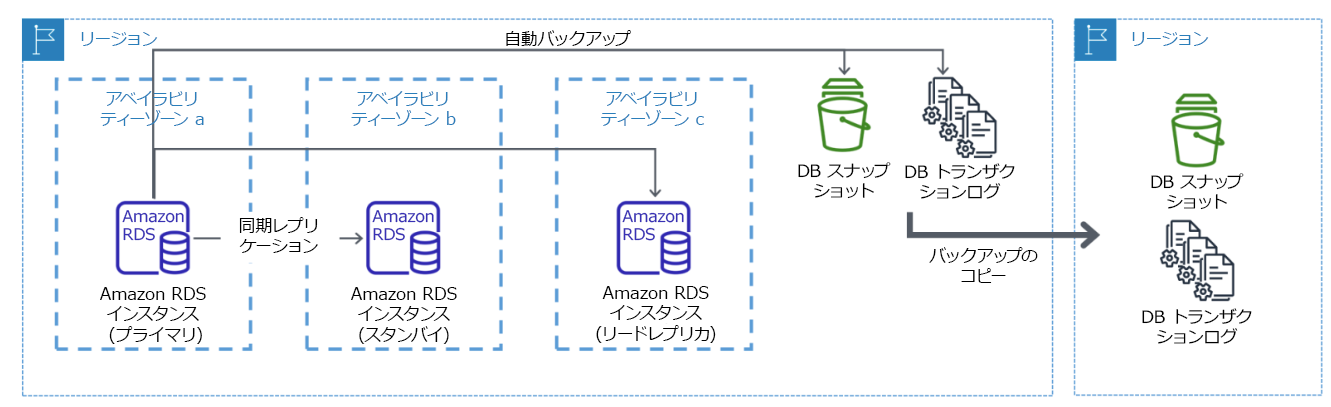 別の AWS リージョンへのバックアップを備えた回復力の高いマルチ AZ データベースデプロイを示す図