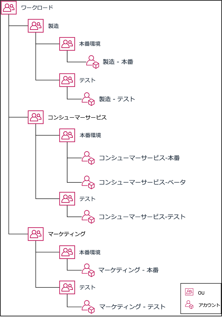 Tree diagram showing how to group multiple accounts under organizational units.