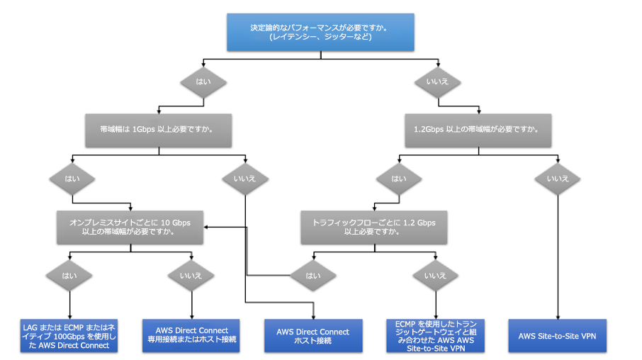 ネットワークで決定論的なパフォーマンスが必要かどうかを判断する際に考慮すべきオプションを説明するフローチャート。