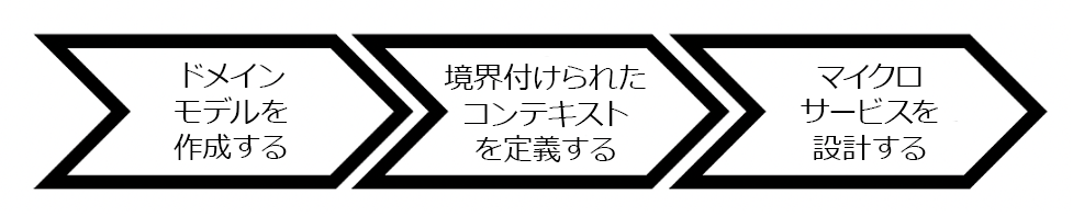 ドメイン主導の意思決定のアプローチを示すフローチャート。