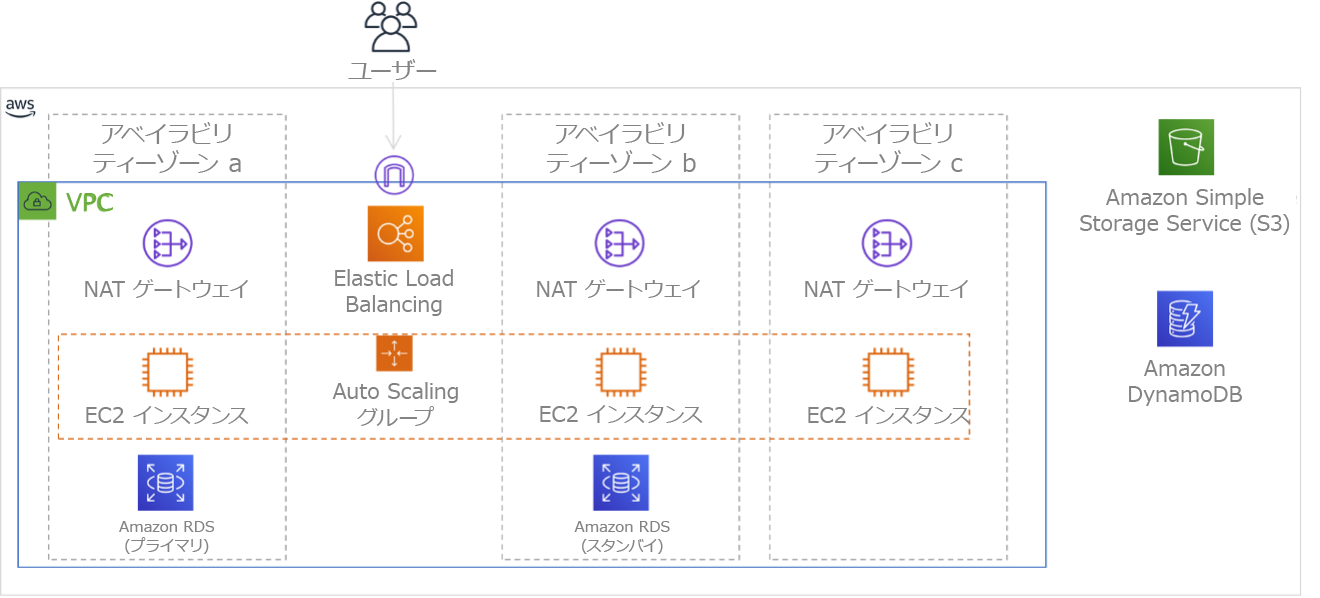 3 つのアベイラビリティゾーンにまたがってデプロイされる多階層アーキテクチャを示す図。Amazon S3 と Amazon DynamoDB は常に自動的にマルチ AZ であることに注意してください。ELB も 3 つのゾーンすべてにデプロイされます。