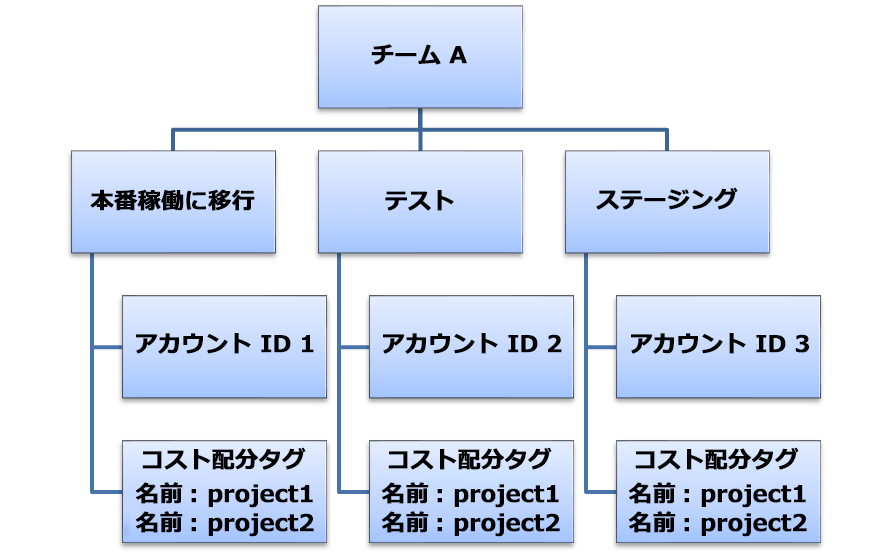 組織内のコストと使用量の関係を詳述したフローチャート。