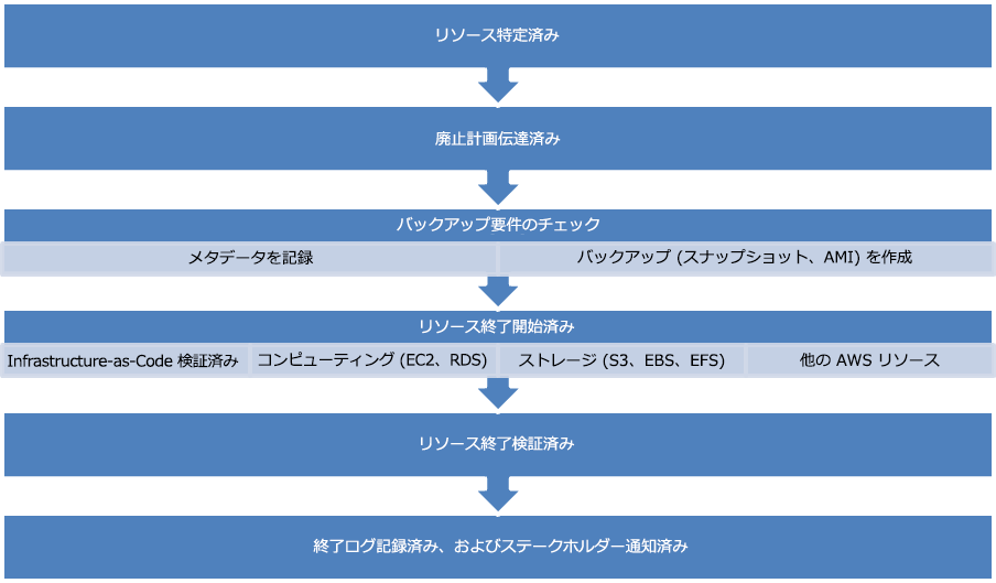 Flow chart depicting the steps of decommissioning a resource.