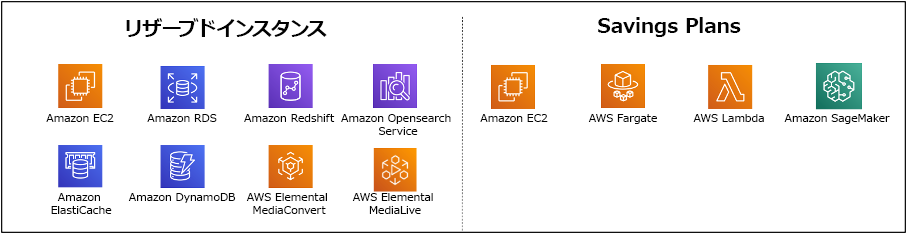 
        Chart of AWS services committed using Reserved Instances and Savings Plans
      