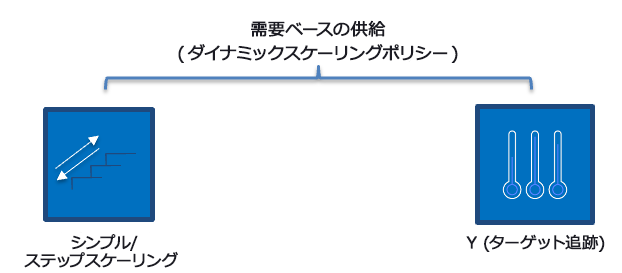 シンプル/ステップスケーリングやターゲットトラッキングなどの需要ベースのスケーリングポリシーを説明する図。