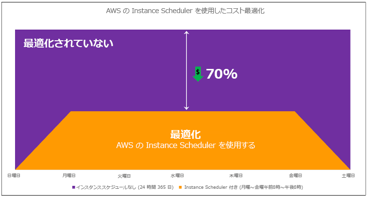 AWS Instance Scheduler を使用したコスト最適化を示す図。