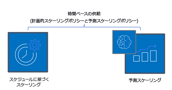 スケジュールスケーリングや予測スケーリングなど、時間ベースのスケーリングポリシーを説明する図。