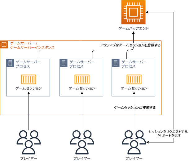 論理的なゲームサーバーアーキテクチャを示す図。
