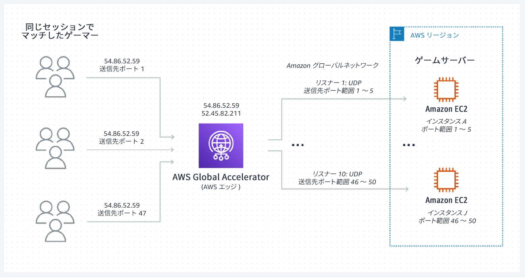 Global Accelerator を使用してゲームのネットワークパフォーマンスを改善する方法を示す図。