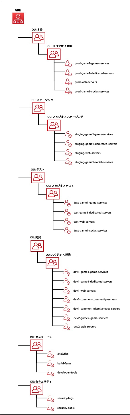 ゲーム環境のアカウント構造の例を示す図。