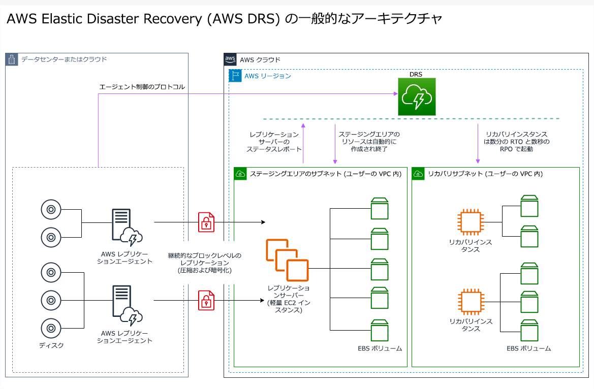 
        AWS Elastic Disaster Recovery の動作を説明するアーキテクチャ図。
      