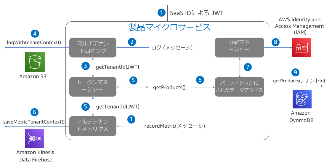 Product microservice architecture with multi-tenant components and AWS のサービス integration.