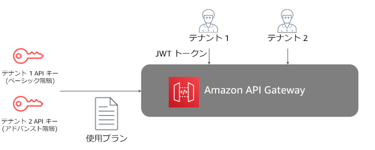 Amazon API Gateway with JWT token, API keys, and usage plans for tenant access control.