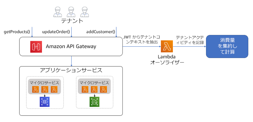 Diagram showing multi-tenant API architecture with Amazon API Gateway, Lambda, and microservices.