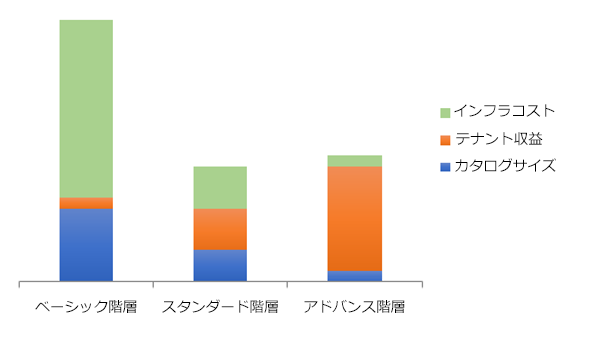 Stacked bar graph comparing Basic, Standard, and Advanced tiers by catalog size, tenant revenue, and infra costs.