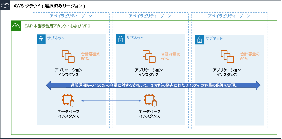 SAP production account with three availability zones, each hosting application and database instances.