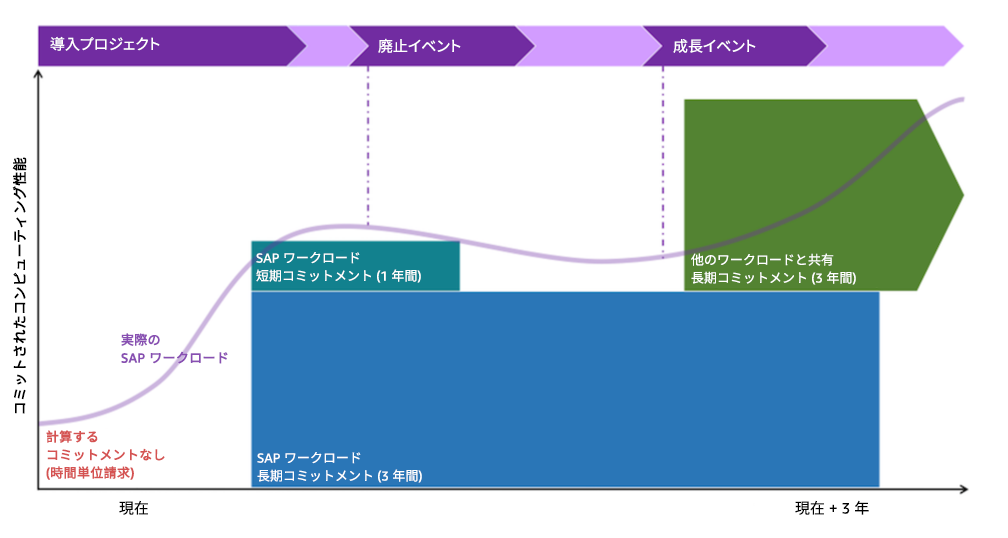 Timeline showing SAP workload capacity allocation over 3 years with different commitment types.