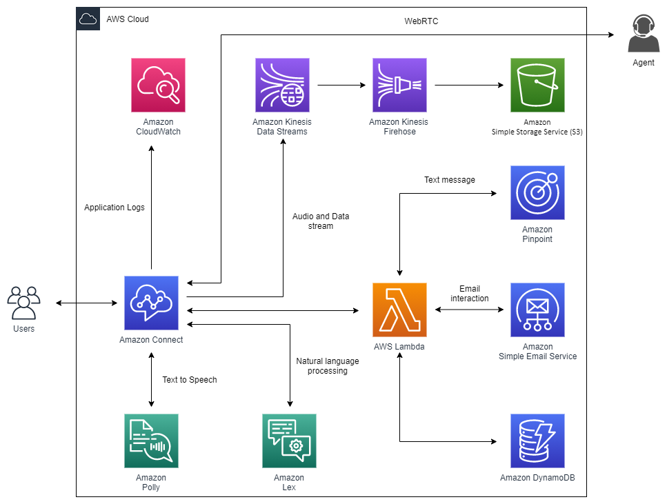 Amazon Connect コンタクトセンターのアーキテクチャを示す図。