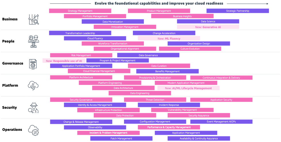 成熟度と進化によって順序付けられる AWS CAF-AI の基礎的能力を示す図。