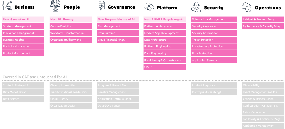 AWS CAF-AI の基礎的能力を示す図。
