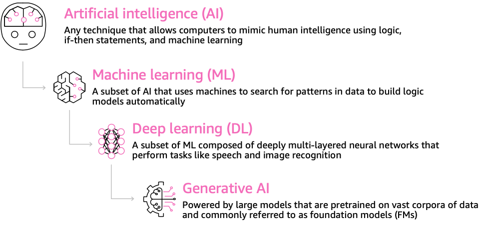 人工知能、機械学習、深層学習、生成 AI の分類を示す図