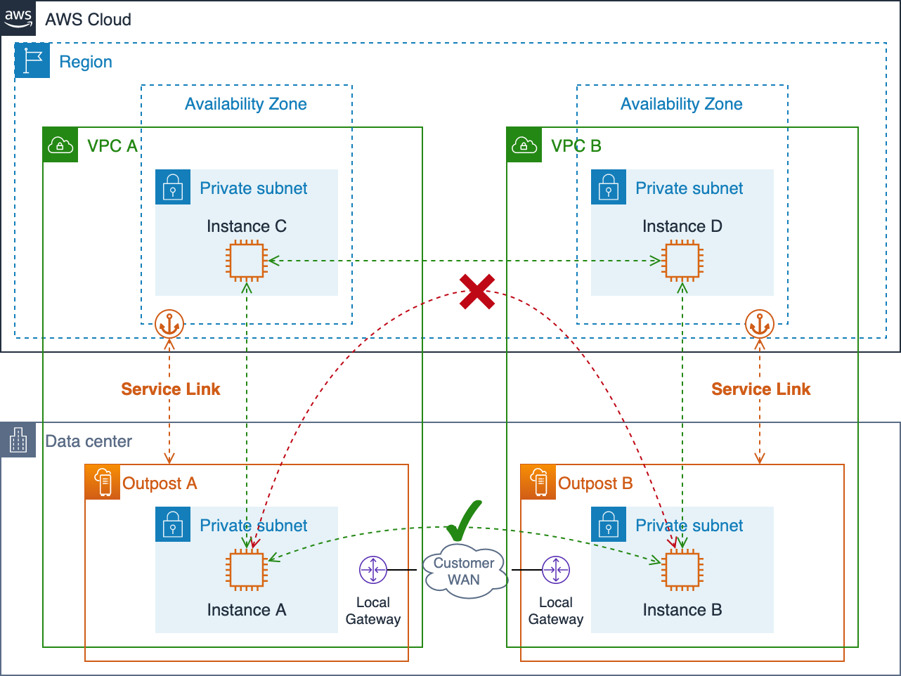 複数の VPC 複数の Outpost のネットワークパスを示す図