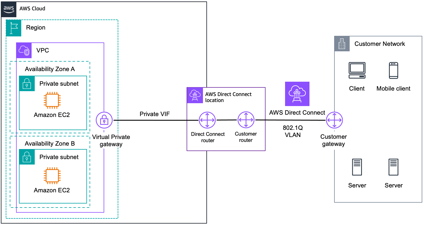 
             AWS Direct Connect を示す図。
          