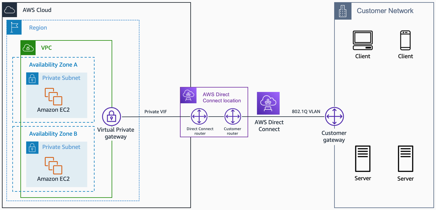 AWS Direct Connect Amazon Virtual Private Cloud の接続オプション
