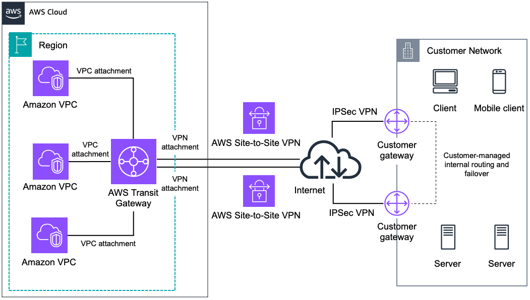AWS Transit Gateway + AWS Site-to-Site VPN - Amazon Virtual