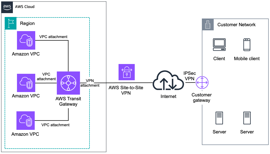 リモートネットワークと Transit Gateway 間のマネージド IPsec VPN 接続を示す図。