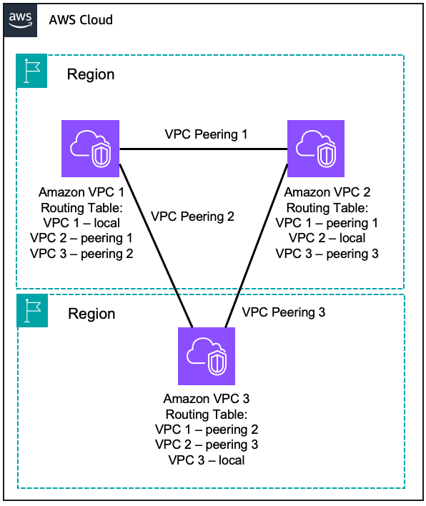 
          VPC から VPC へのピアリングを示す図
        
