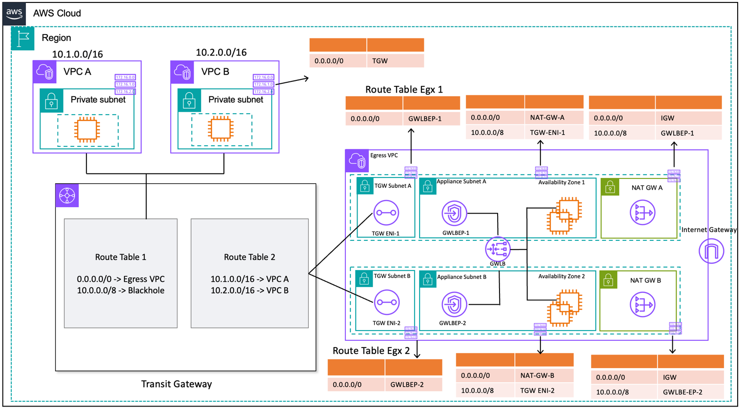 Gateway Load Balancer と EC2 インスタンスを使用した集中出力を示す図 (ルートテーブル設計）