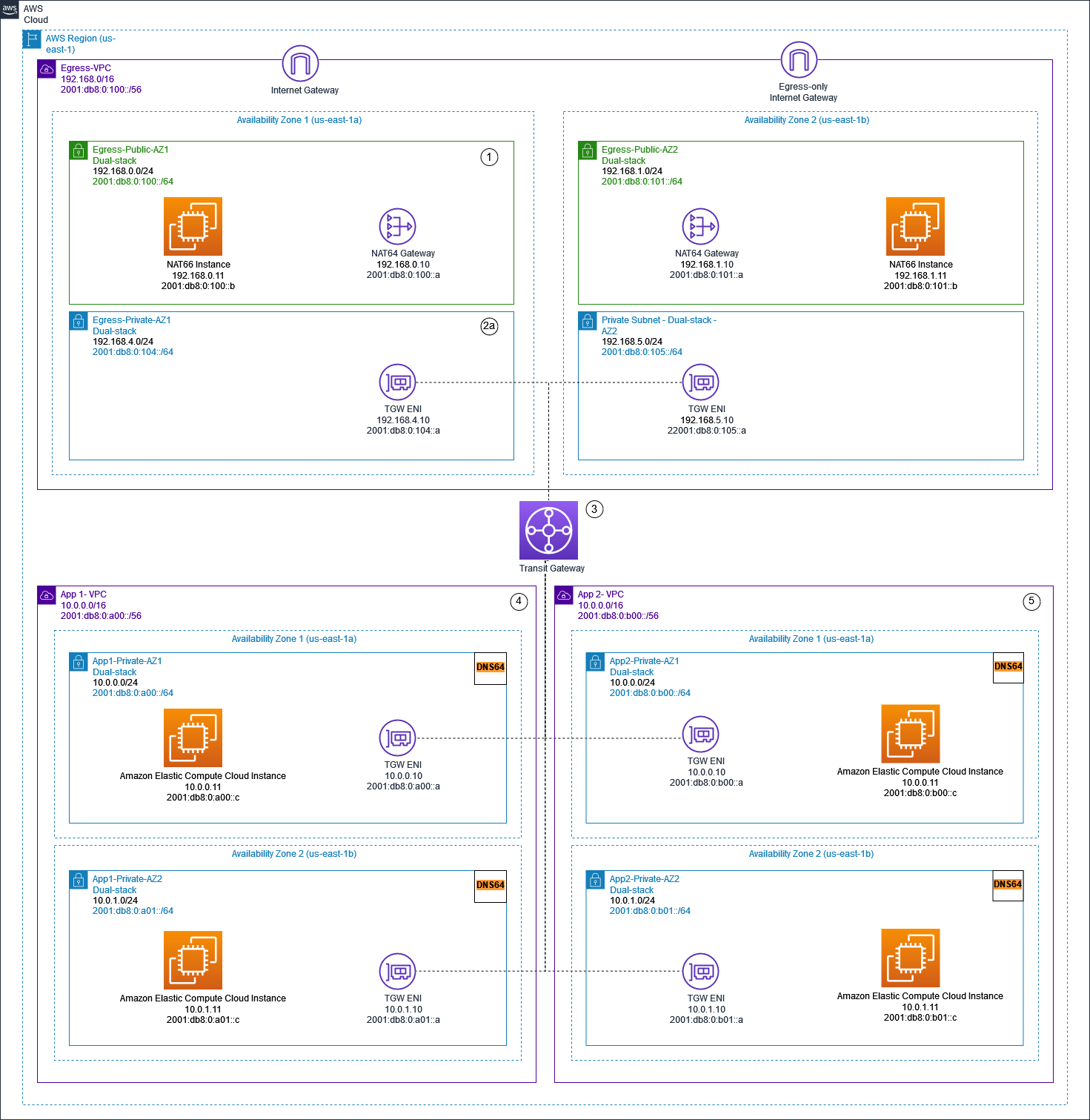 NAT ゲートウェイと NATIPv6NAT66 出力を示す図。