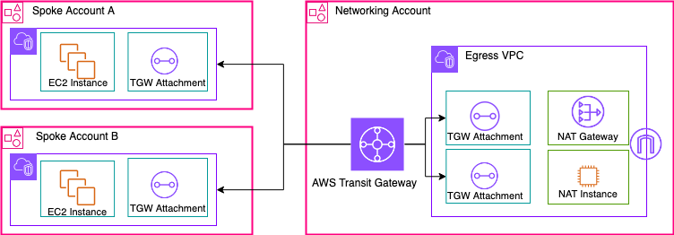 Transit Gateway を使用した集中型 NAT ゲートウェイを示す図 (概要）