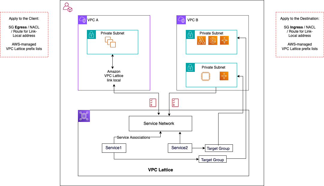 VPC Lattice 通信フローを示す図
