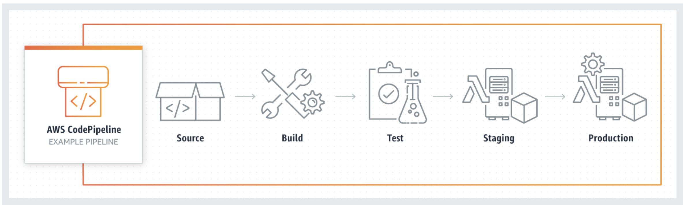 AWS コードパイプラインの例を示す図