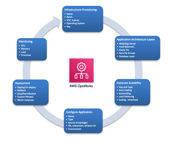 DevOps の機能とアーキテクチャ OpsWorks を示す図。