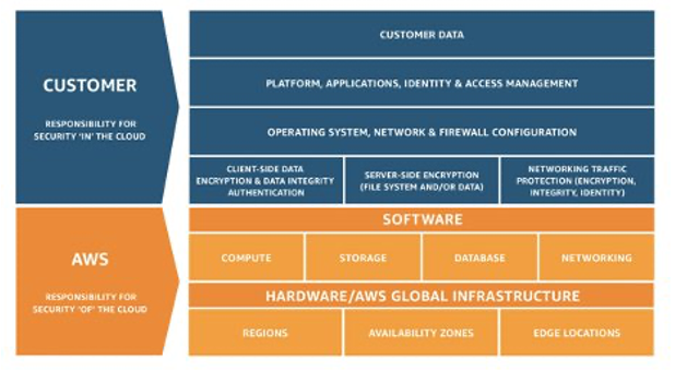 AWS 責任共有モデルを示す図。