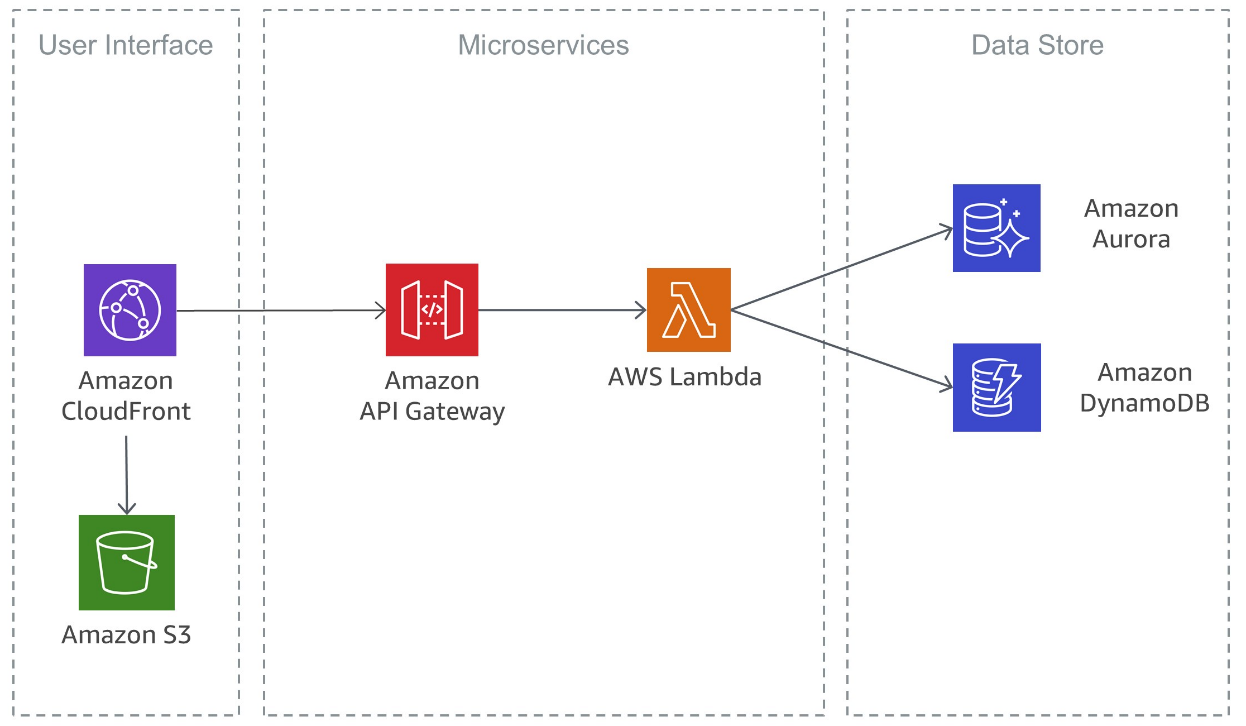 サーバーレスマイクロサービス - AWS でのマイクロサービスの実装