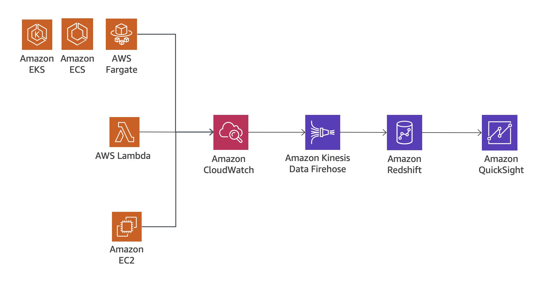 Amazon Redshift と QuickSight を使用したログ分析を示す図