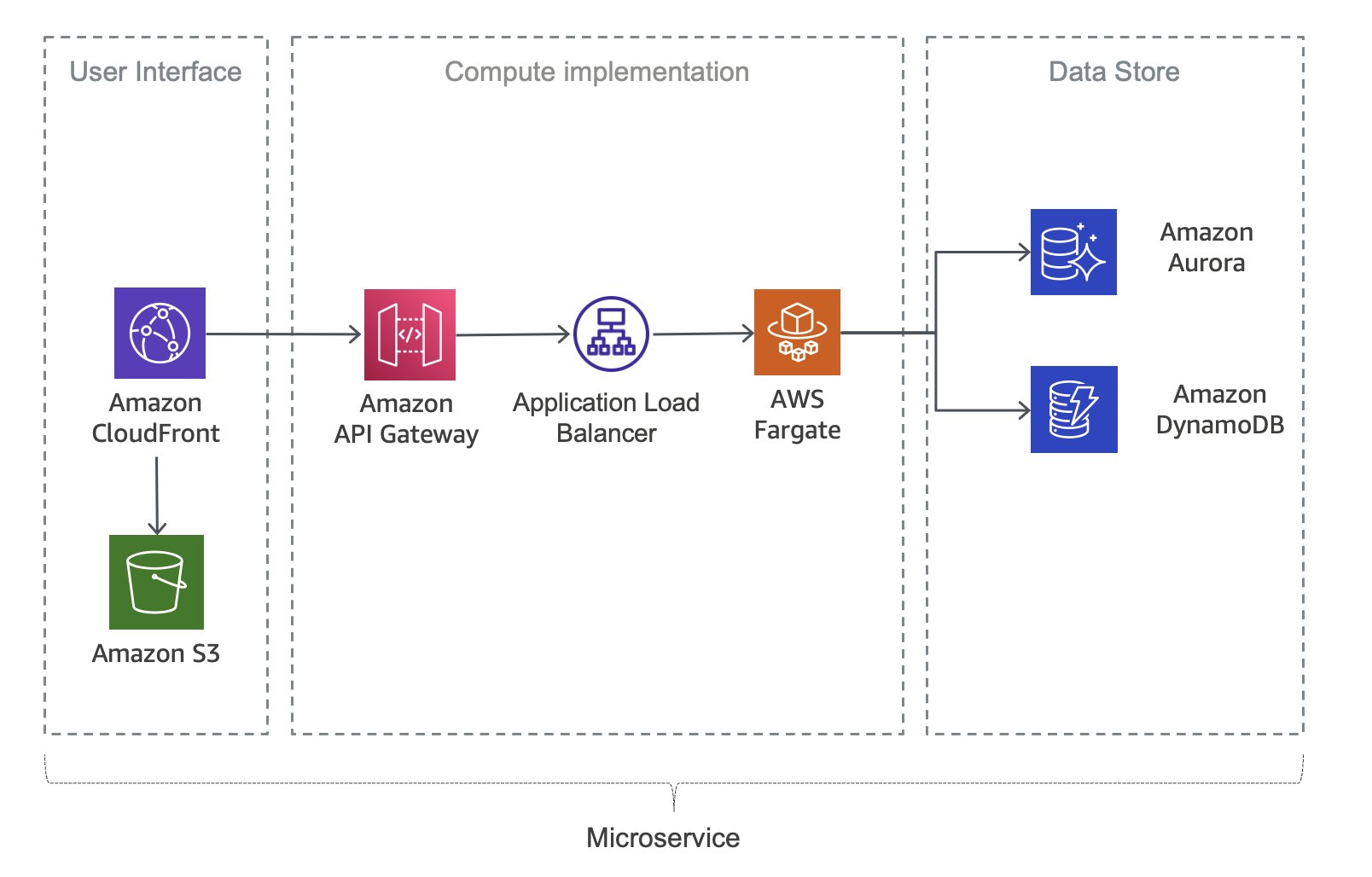 を使用したサーバーレスマイクロサービスを示す図 AWS Fargate