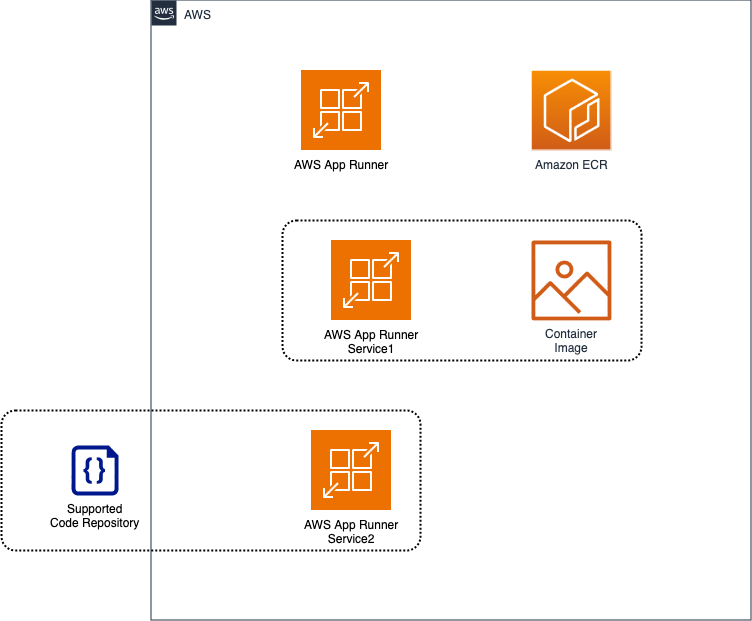 AWS App Runner architecture with services deploying from GitHub and Amazon ECR.