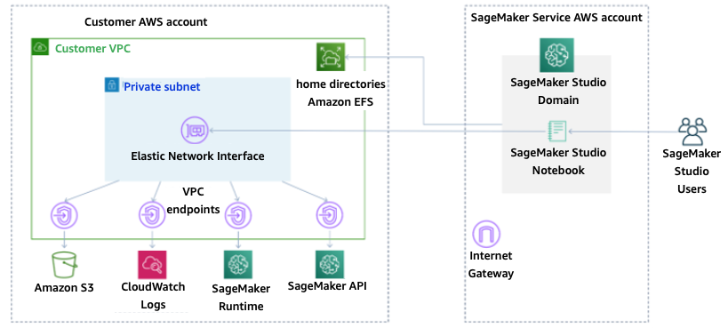 VPC 専用モード: SageMaker サービスアカウント経由のインターネットアクセスなし。