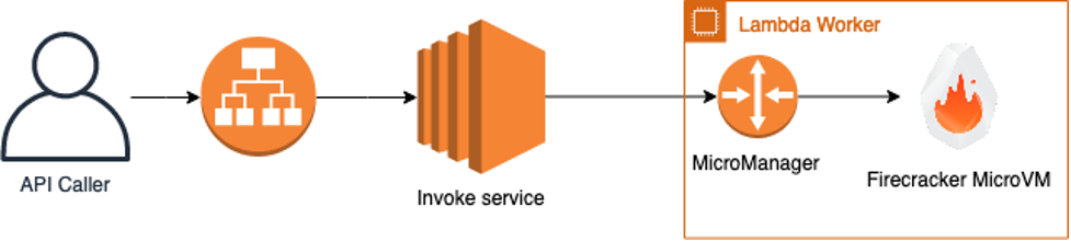 AWS Lambda のリクエスト/レスポンスの呼び出しモデルを説明する図表。