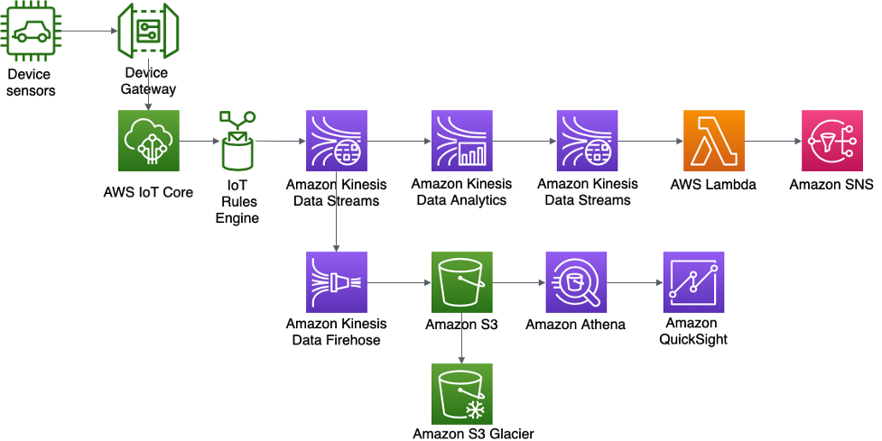 ABC4Logistics のデバイスセンサーのリアルタイム異常検出および通知アーキテクチャ