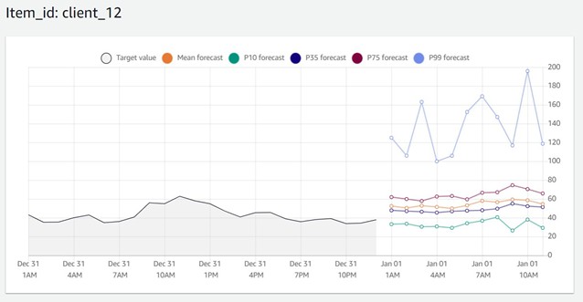 Amazon Forecast コンソールでさまざまな分位数での視覚化が可能