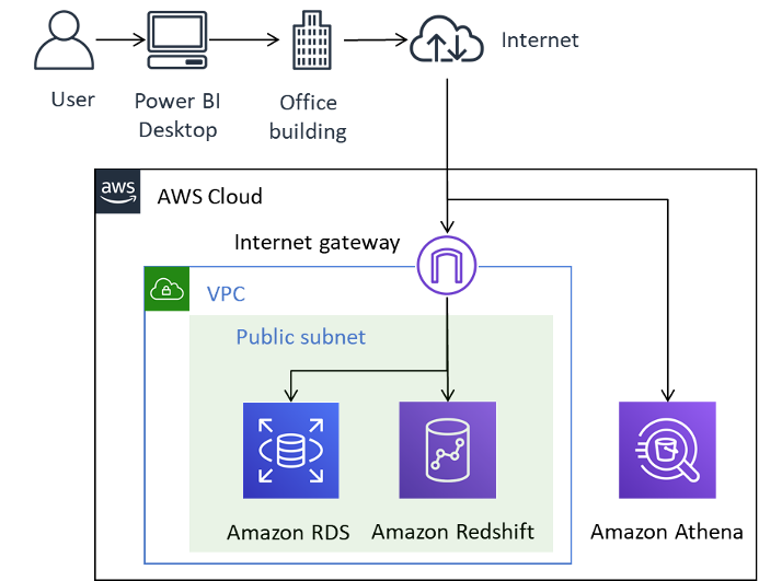 Power BI がインターネット経由で AWS データソースに接続する方法を示す図。