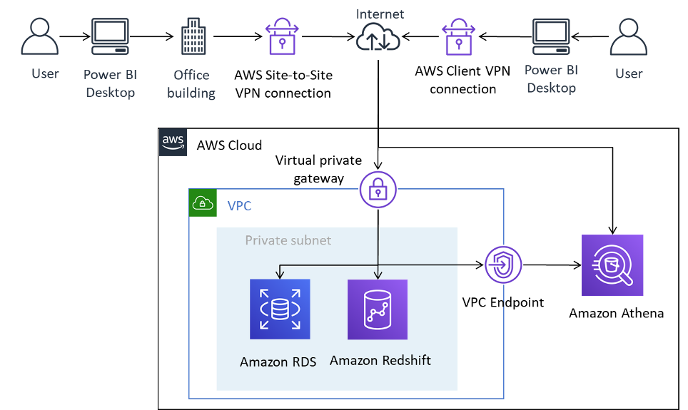 Power BI Desktop が Site-to-Site VPN と Client VPN を介して AWS データソースに接続する方法を示す図表。